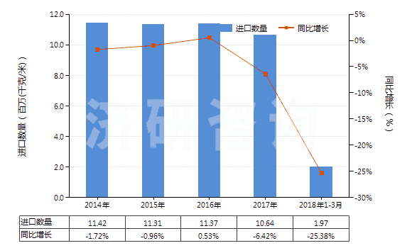 2014-2018年3月中國(guó)泡沫聚氯乙烯人造革及合成革(HS39211210)進(jìn)口量及增速統(tǒng)計(jì)